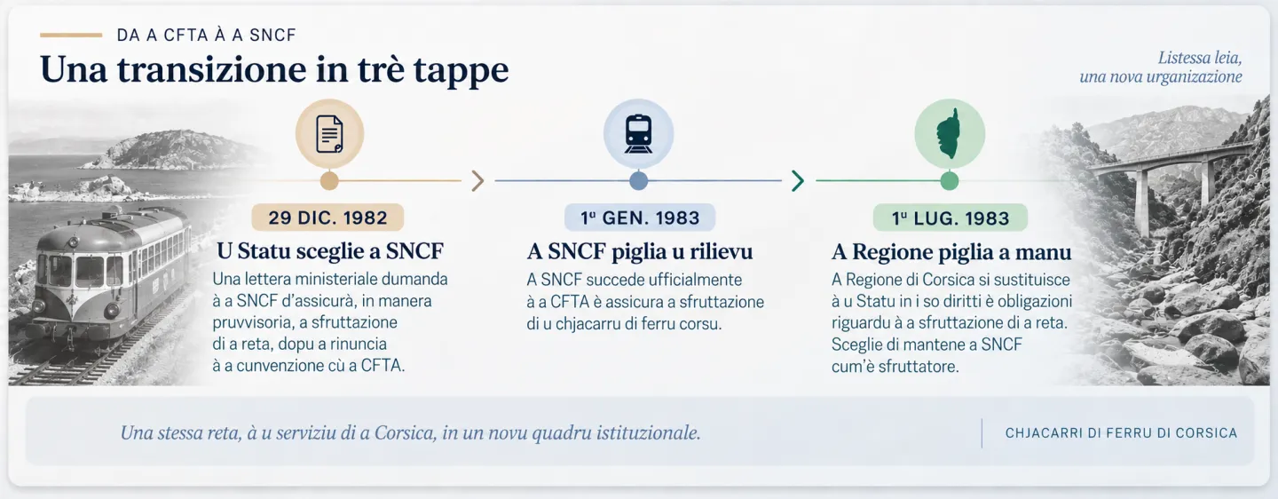 Transizione da a CFTA à a SNCF : 29 di dicembre di u 1982, 1u di ghjennaghju è 1u di lugliu di u 1983.