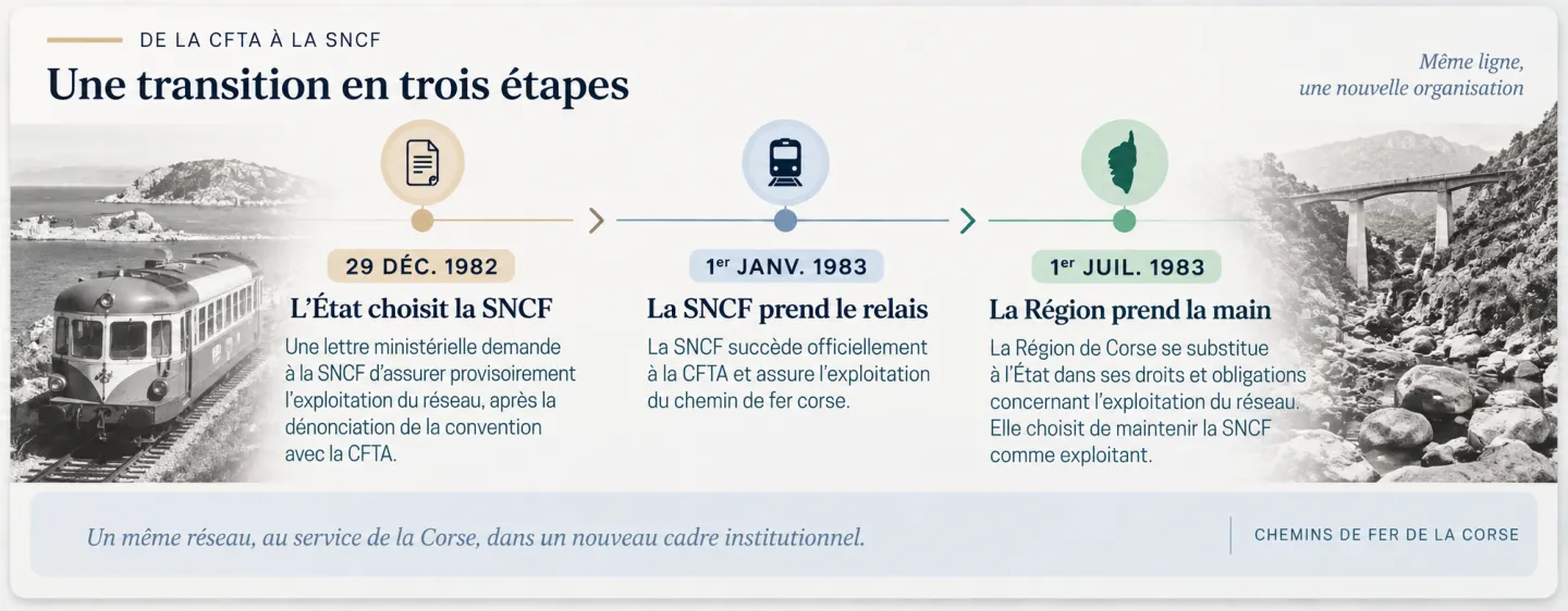 Transition de la CFTA à la SNCF : 29 décembre 1982, 1er janvier et 1er juillet 1983.
