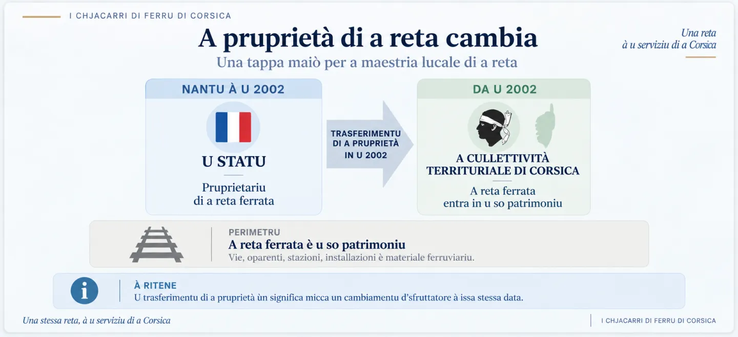 Trasferimentu di a pruprietà di a reta da u Statu à a Cullettività territuriale di Corsica in u 2002.