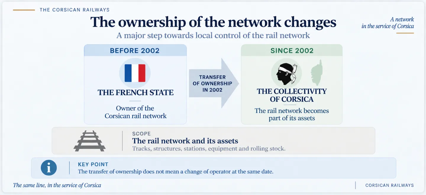 Transfer of network ownership from the State to the Collectivité territoriale de Corse in 2002.
