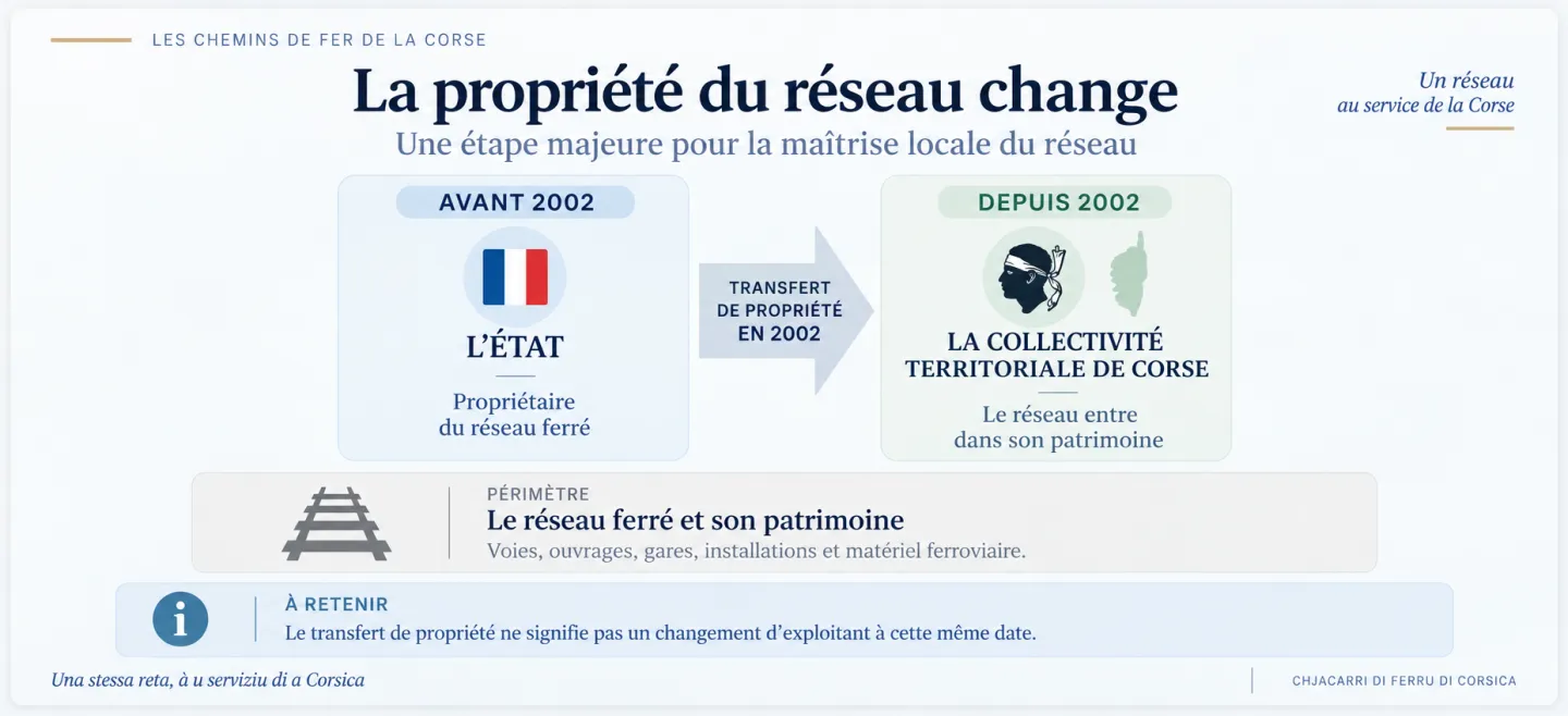 Transfert de la propriété du réseau de l’État à la Collectivité territoriale de Corse en 2002.