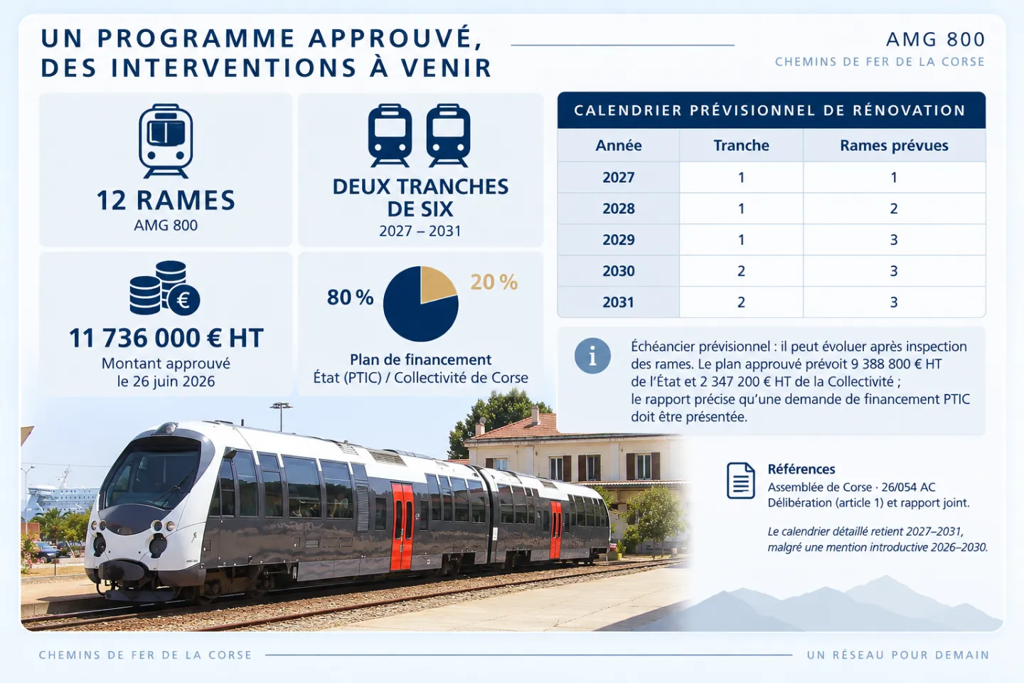 Rénovation programmée de 12 AMG 800 : 11 736 000 € HT, deux tranches de six, calendrier prévisionnel 2027–2031.