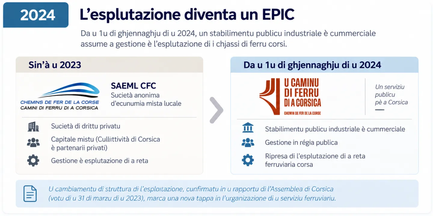 Passaghju da a SAEML à l’EPIC U Caminu di Ferru di a Corsica in u 2024.