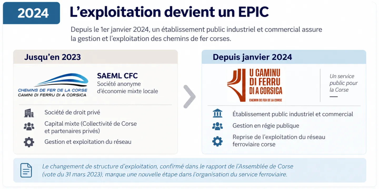 Passage de la SAEML à l’EPIC U Caminu di Ferru di a Corsica en 2024.