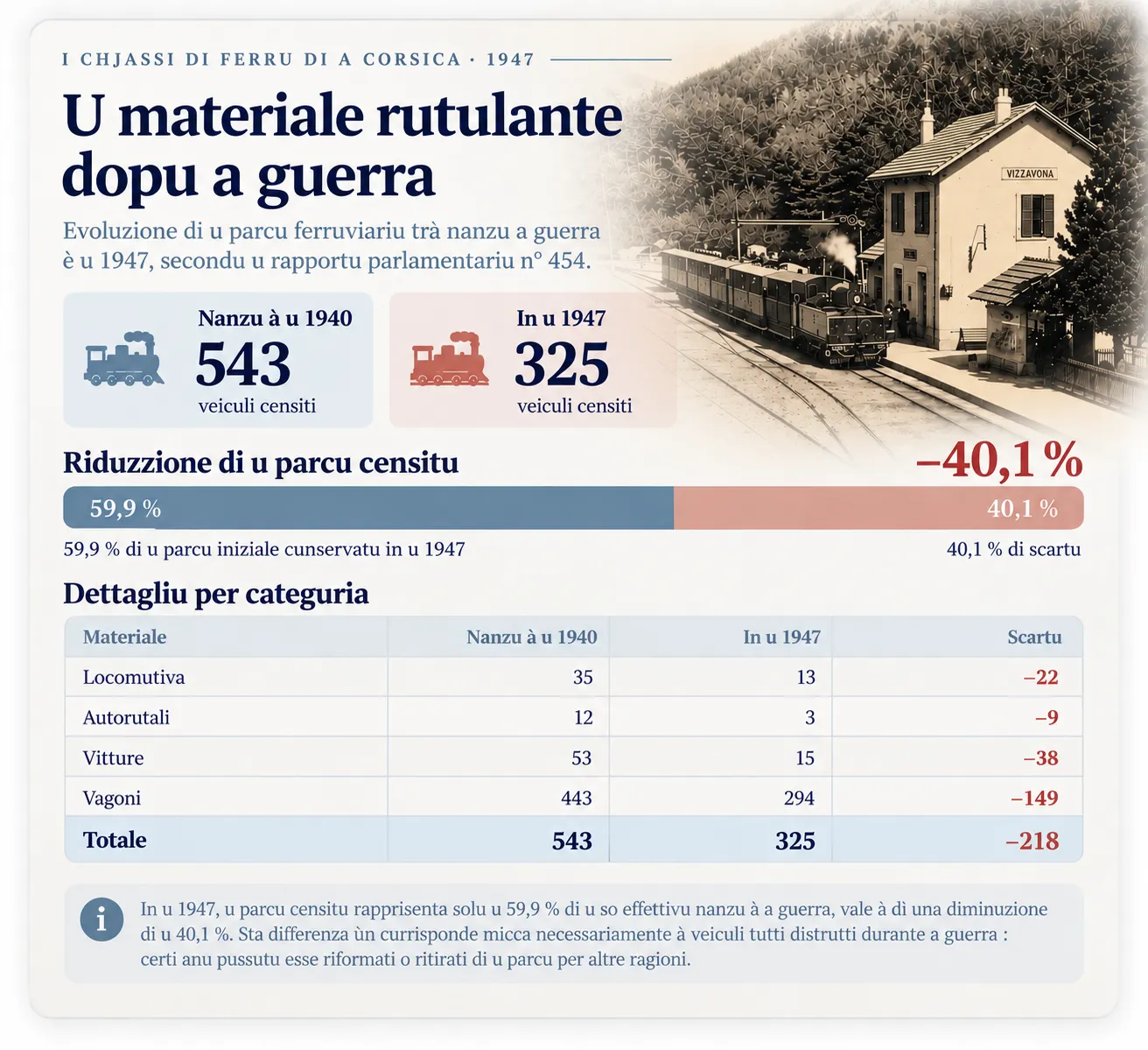 Infugrafia di u materiale rutulante nanzu à u 1940 è in u 1947, secondu u raportu n° 454. Ingrandisce l’imagine.