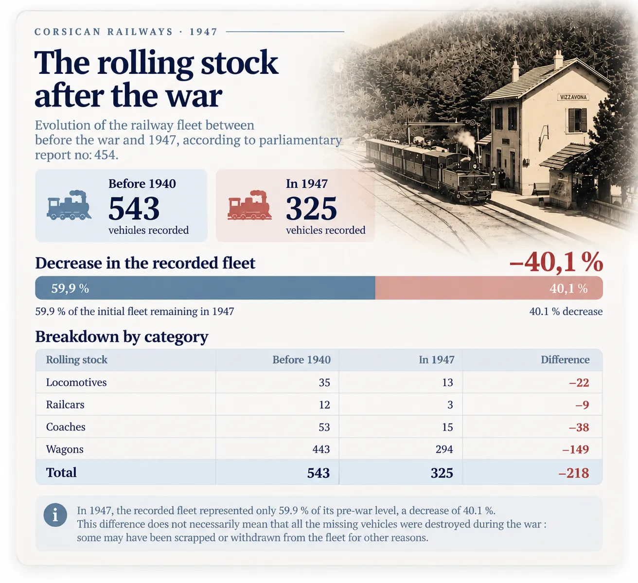Rolling stock before 1940 and in 1947, based on report no. 454. Enlarge the image.