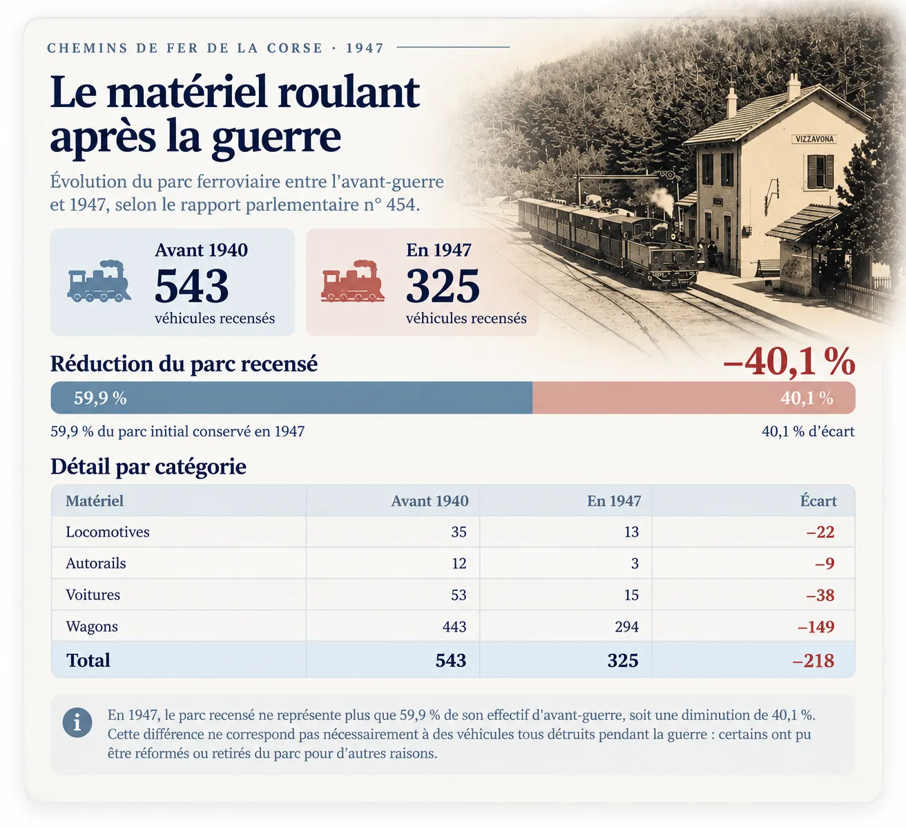 Infographie du matériel roulant avant 1940 et en 1947, d’après le rapport n° 454. Agrandir l’image.