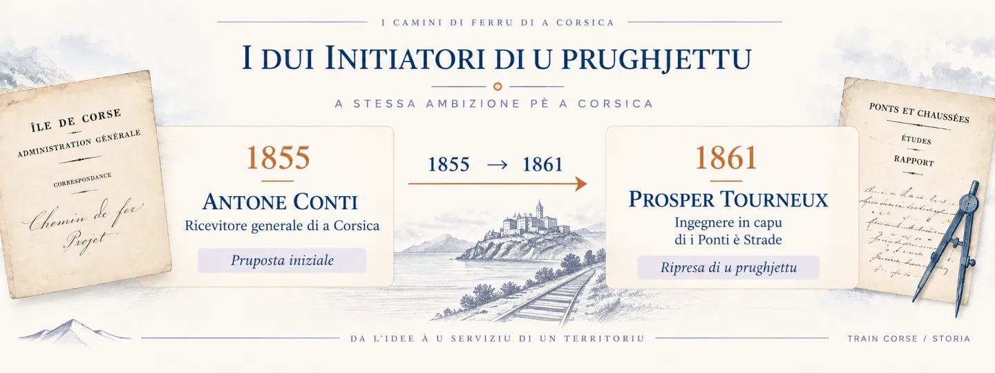 Da Conti à Tourneux: i primi studii di u caminu di ferru sardu-corsu.