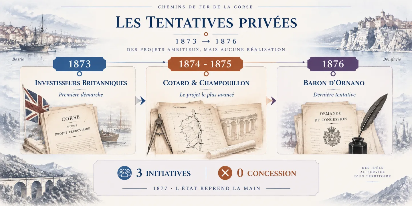 Les tentatives privées de construction du réseau de 1873 à 1876.