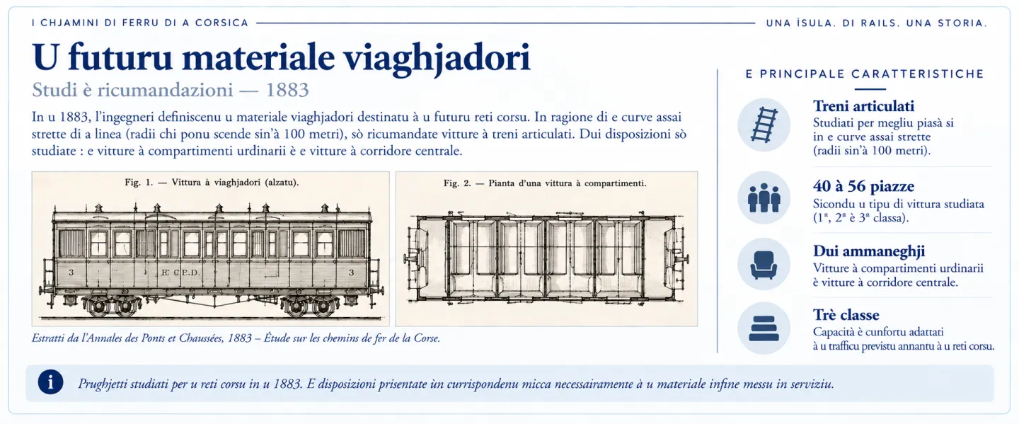 Studii di e vitture di viaghjadori corsi in u 1883, sin’à 56 posti.