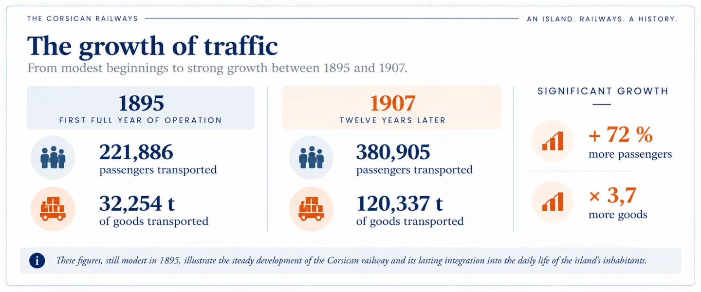 Passengers and goods carried in 1895 and 1907.