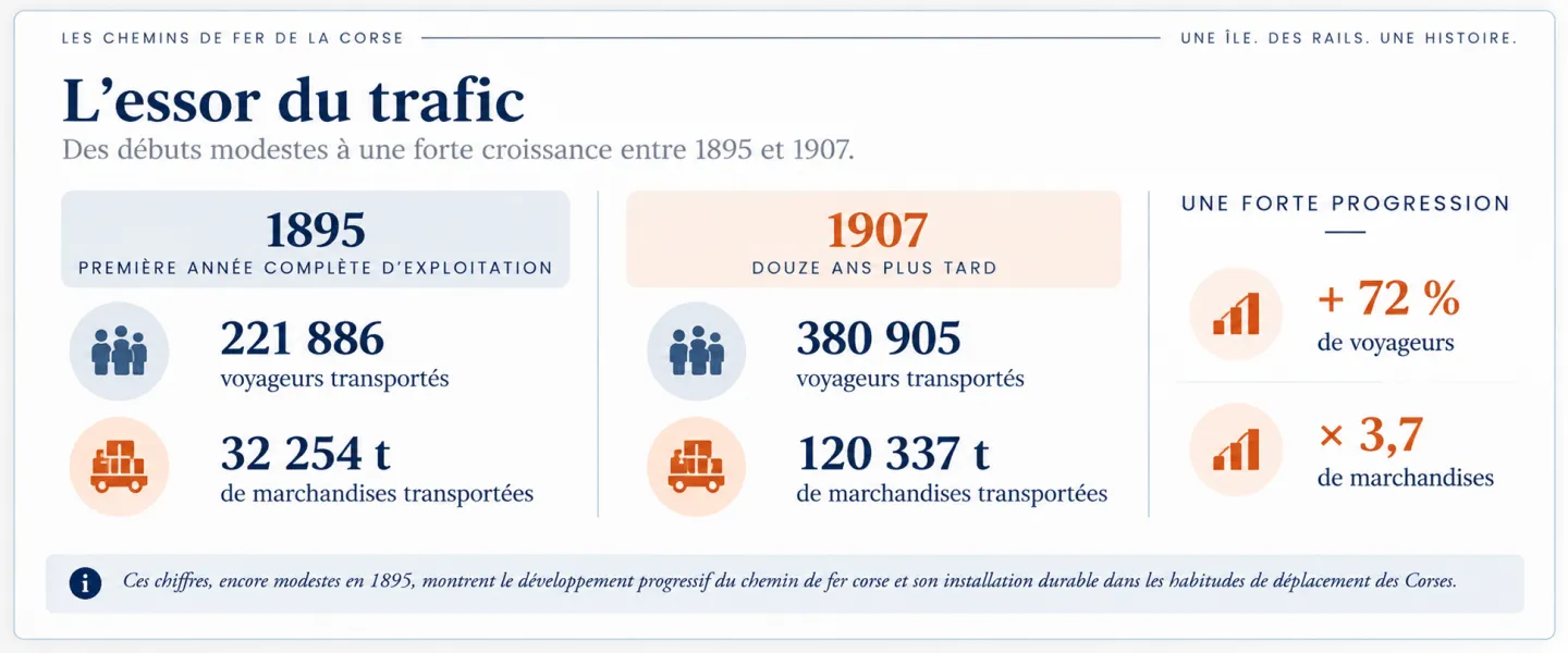 Voyageurs et marchandises transportés en 1895 et en 1907.